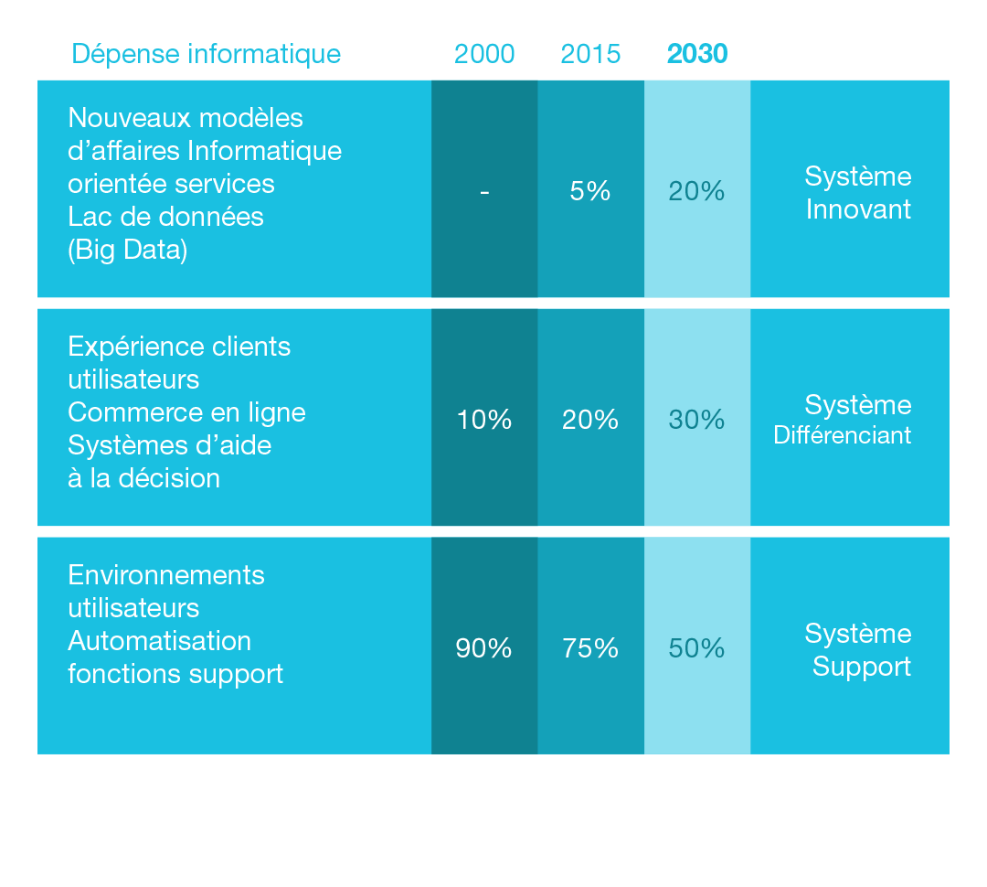 Le numérique est désormais un levier de croissance : toutes les entreprises deviennent numériques